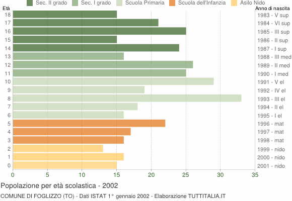 Grafico Popolazione in età scolastica - Foglizzo 2002