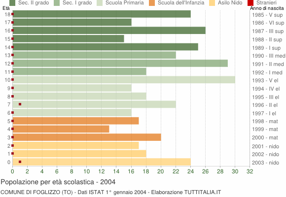 Grafico Popolazione in età scolastica - Foglizzo 2004
