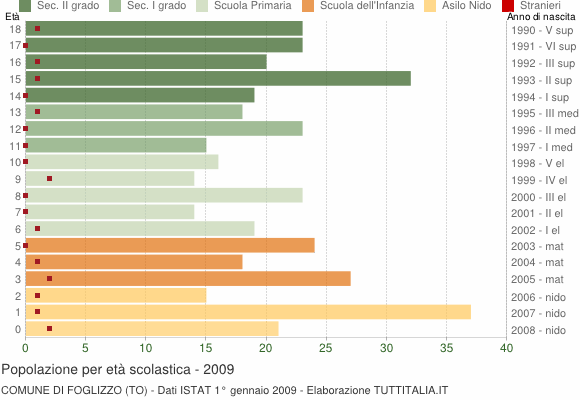 Grafico Popolazione in età scolastica - Foglizzo 2009