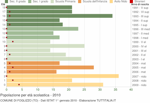 Grafico Popolazione in età scolastica - Foglizzo 2010