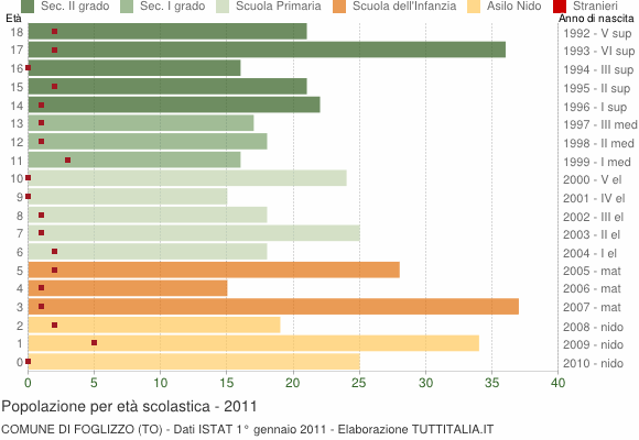 Grafico Popolazione in età scolastica - Foglizzo 2011