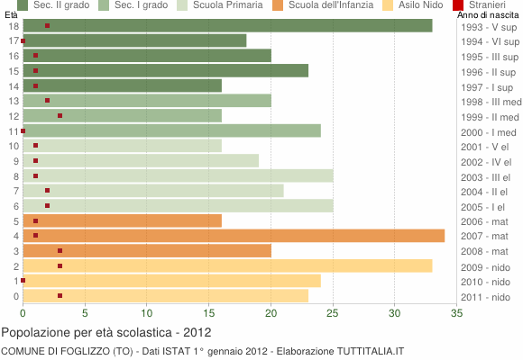 Grafico Popolazione in età scolastica - Foglizzo 2012