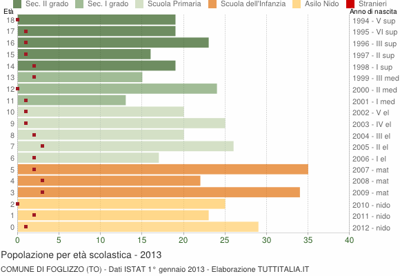 Grafico Popolazione in età scolastica - Foglizzo 2013