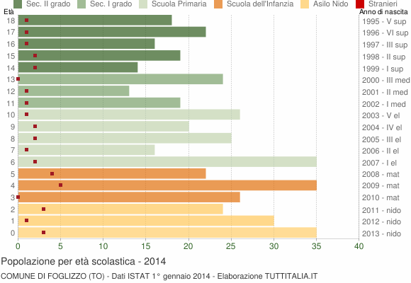 Grafico Popolazione in età scolastica - Foglizzo 2014