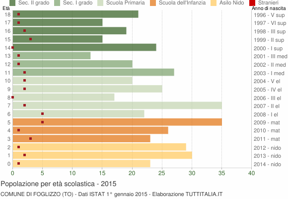 Grafico Popolazione in età scolastica - Foglizzo 2015