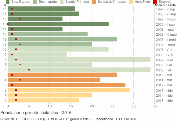 Grafico Popolazione in età scolastica - Foglizzo 2016