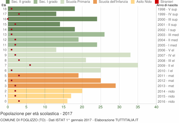 Grafico Popolazione in età scolastica - Foglizzo 2017