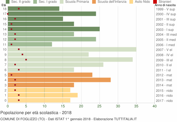 Grafico Popolazione in età scolastica - Foglizzo 2018