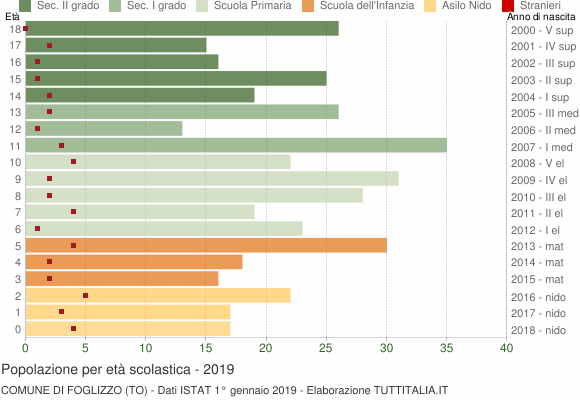 Grafico Popolazione in età scolastica - Foglizzo 2019