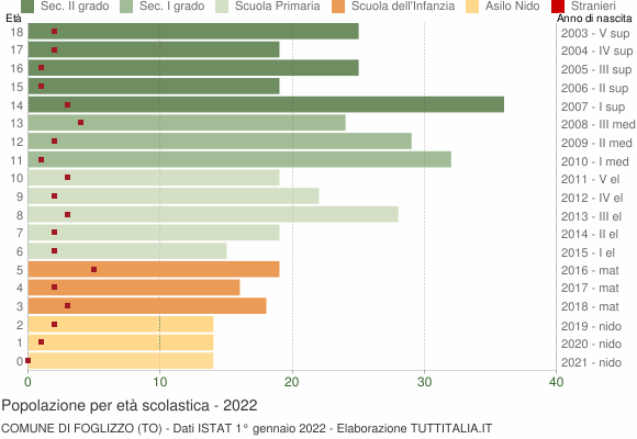 Grafico Popolazione in età scolastica - Foglizzo 2022
