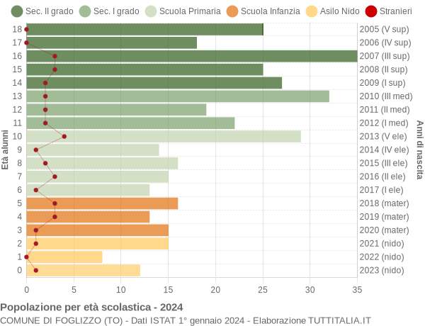 Grafico Popolazione in età scolastica - Foglizzo 2024