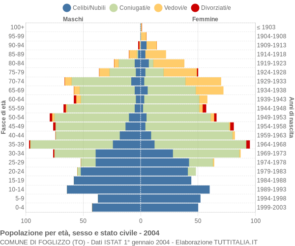 Grafico Popolazione per età, sesso e stato civile Comune di Foglizzo (TO)