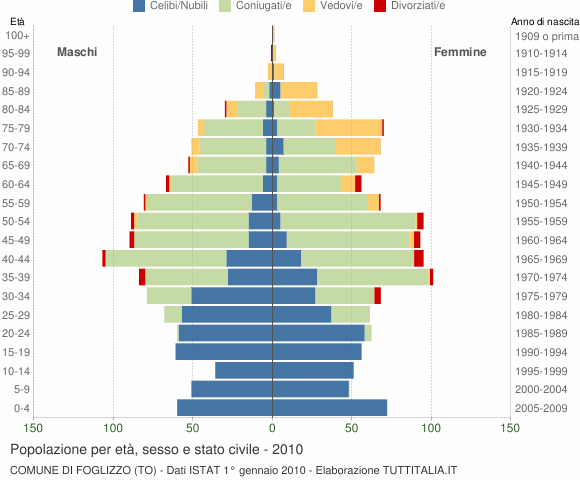 Grafico Popolazione per età, sesso e stato civile Comune di Foglizzo (TO)