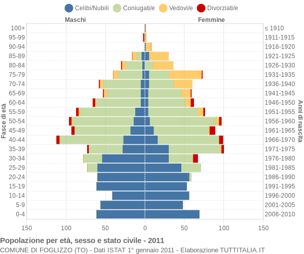 Grafico Popolazione per età, sesso e stato civile Comune di Foglizzo (TO)