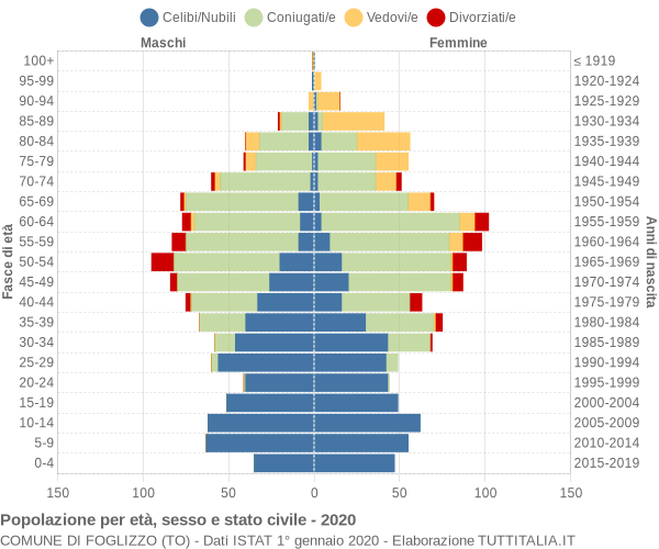 Grafico Popolazione per età, sesso e stato civile Comune di Foglizzo (TO)