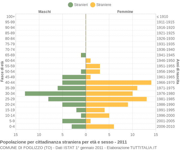 Grafico cittadini stranieri - Foglizzo 2011