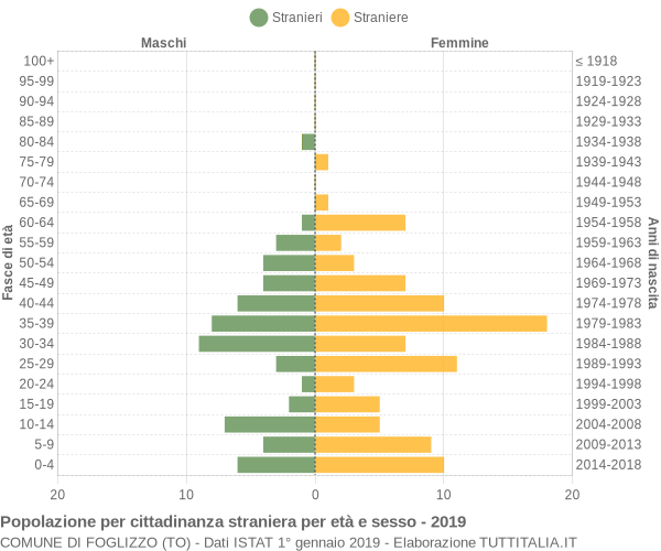 Grafico cittadini stranieri - Foglizzo 2019