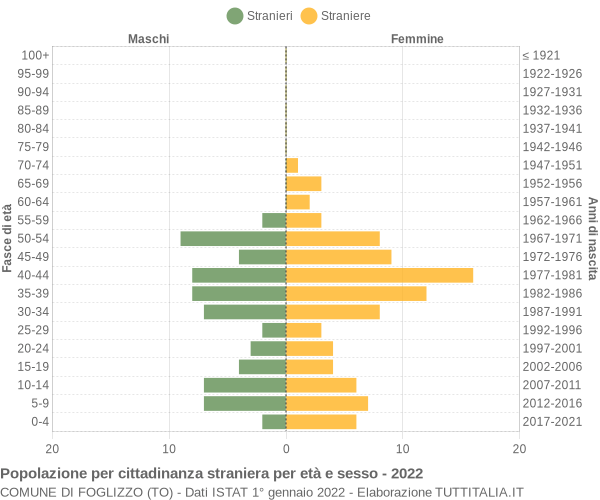 Grafico cittadini stranieri - Foglizzo 2022