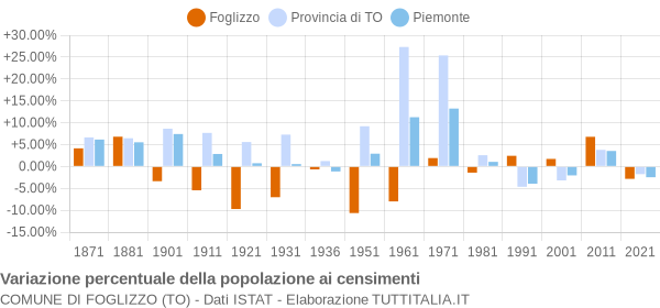 Grafico variazione percentuale della popolazione Comune di Foglizzo (TO)