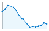 Grafico andamento storico popolazione Comune di Foglizzo (TO)