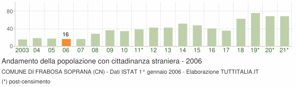 Grafico andamento popolazione stranieri Comune di Frabosa Soprana (CN)