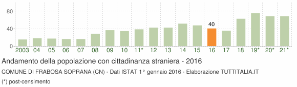 Grafico andamento popolazione stranieri Comune di Frabosa Soprana (CN)