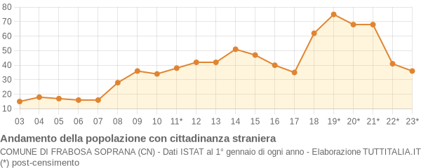 Andamento popolazione stranieri Comune di Frabosa Soprana (CN)