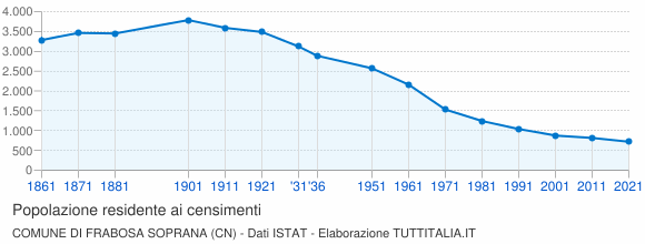 Grafico andamento storico popolazione Comune di Frabosa Soprana (CN)