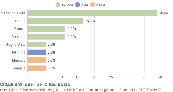 Grafico cittadinanza stranieri - Frabosa Soprana 2004