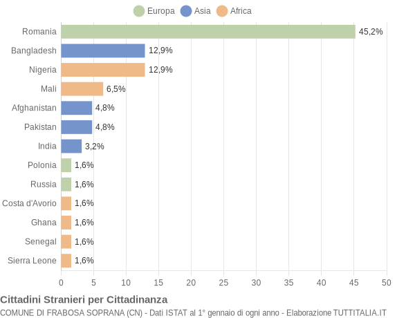 Grafico cittadinanza stranieri - Frabosa Soprana 2018