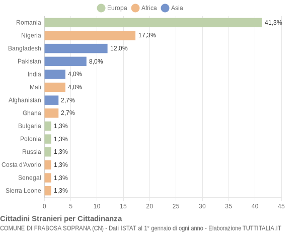 Grafico cittadinanza stranieri - Frabosa Soprana 2019