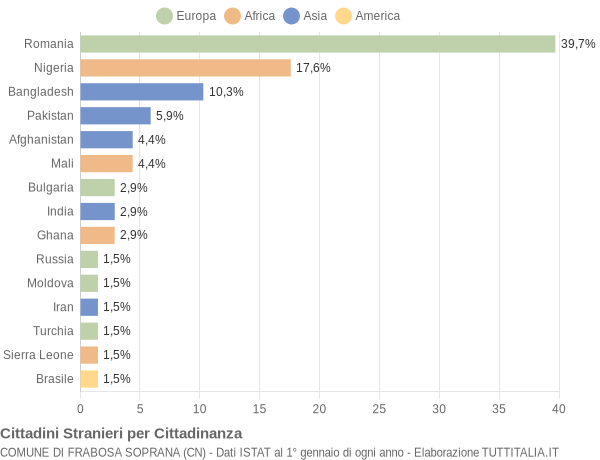 Grafico cittadinanza stranieri - Frabosa Soprana 2021