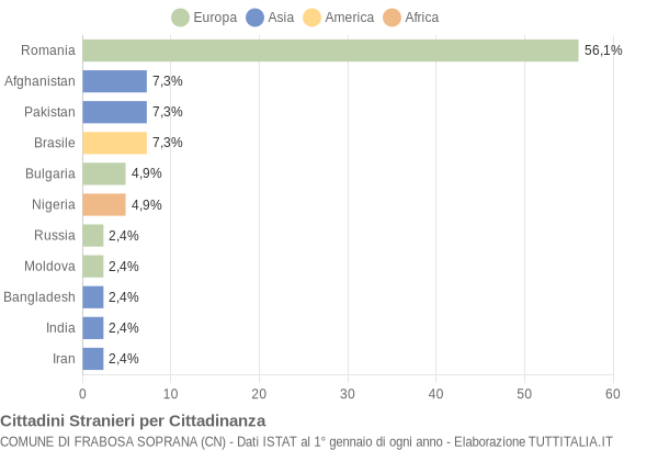 Grafico cittadinanza stranieri - Frabosa Soprana 2022