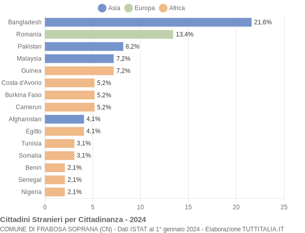 Grafico cittadinanza stranieri - Frabosa Soprana 2024