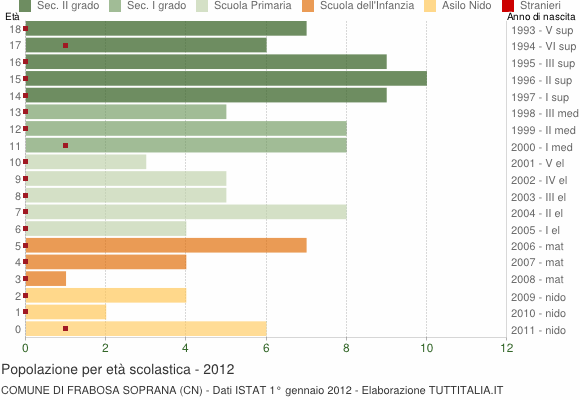 Grafico Popolazione in età scolastica - Frabosa Soprana 2012