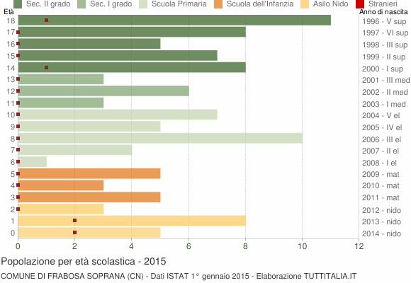 Grafico Popolazione in età scolastica - Frabosa Soprana 2015