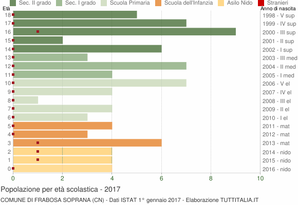 Grafico Popolazione in età scolastica - Frabosa Soprana 2017