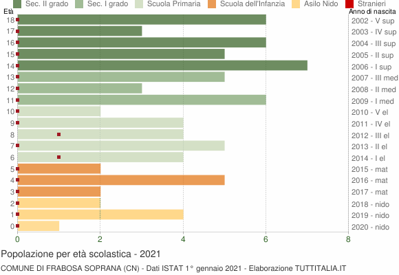 Grafico Popolazione in età scolastica - Frabosa Soprana 2021