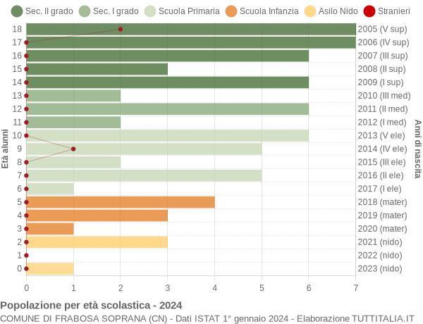 Grafico Popolazione in età scolastica - Frabosa Soprana 2024