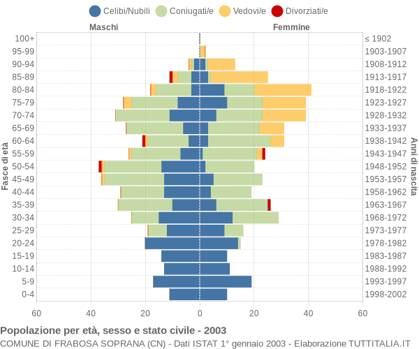 Grafico Popolazione per età, sesso e stato civile Comune di Frabosa Soprana (CN)