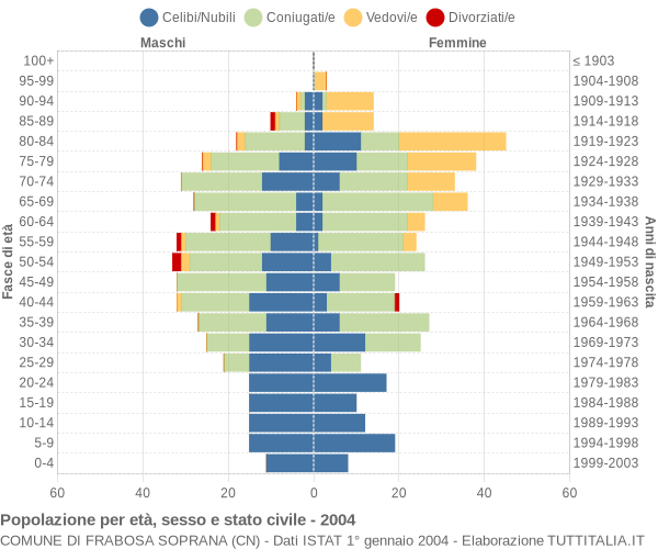 Grafico Popolazione per età, sesso e stato civile Comune di Frabosa Soprana (CN)