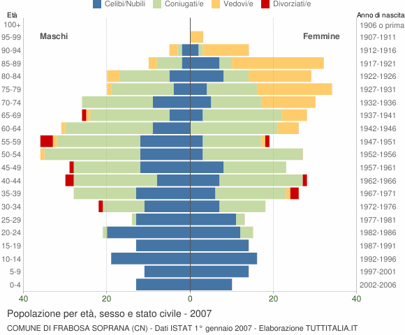 Grafico Popolazione per età, sesso e stato civile Comune di Frabosa Soprana (CN)