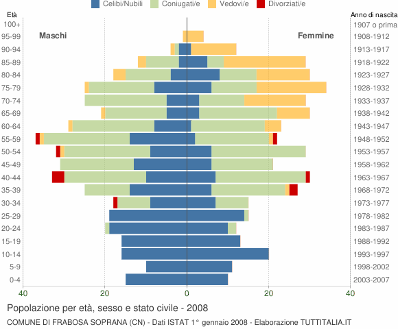 Grafico Popolazione per età, sesso e stato civile Comune di Frabosa Soprana (CN)