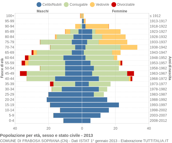 Grafico Popolazione per età, sesso e stato civile Comune di Frabosa Soprana (CN)