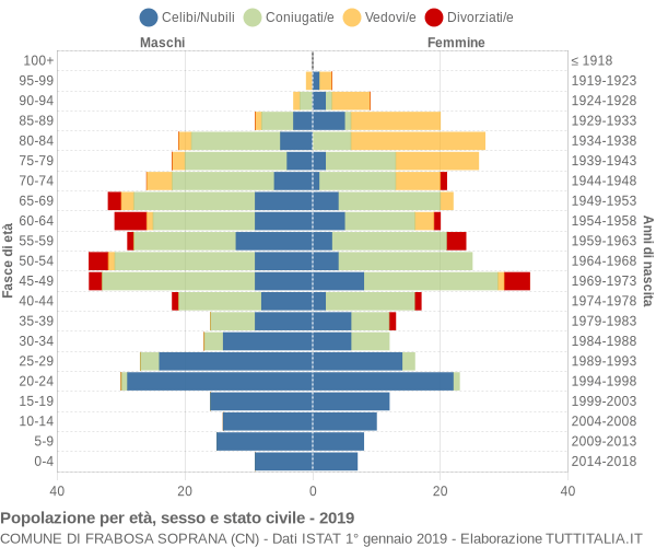 Grafico Popolazione per età, sesso e stato civile Comune di Frabosa Soprana (CN)