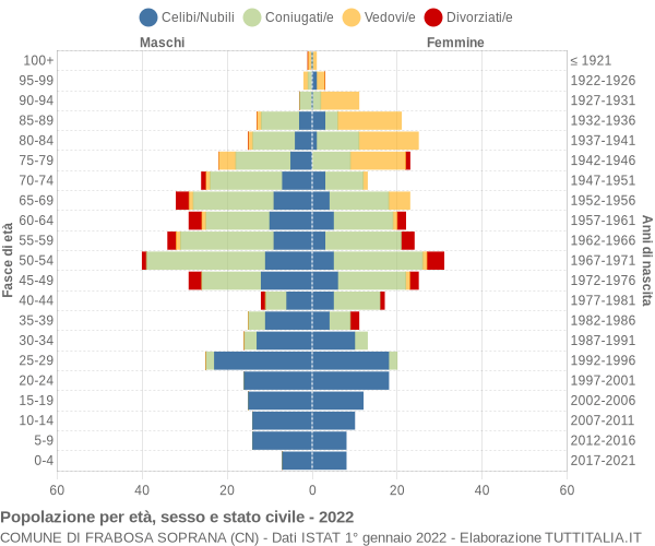 Grafico Popolazione per età, sesso e stato civile Comune di Frabosa Soprana (CN)