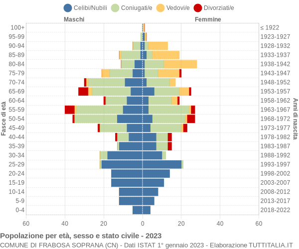 Grafico Popolazione per età, sesso e stato civile Comune di Frabosa Soprana (CN)