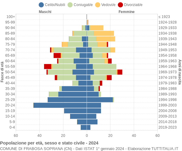 Grafico Popolazione per età, sesso e stato civile Comune di Frabosa Soprana (CN)