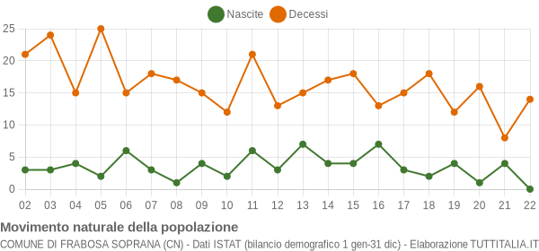 Grafico movimento naturale della popolazione Comune di Frabosa Soprana (CN)