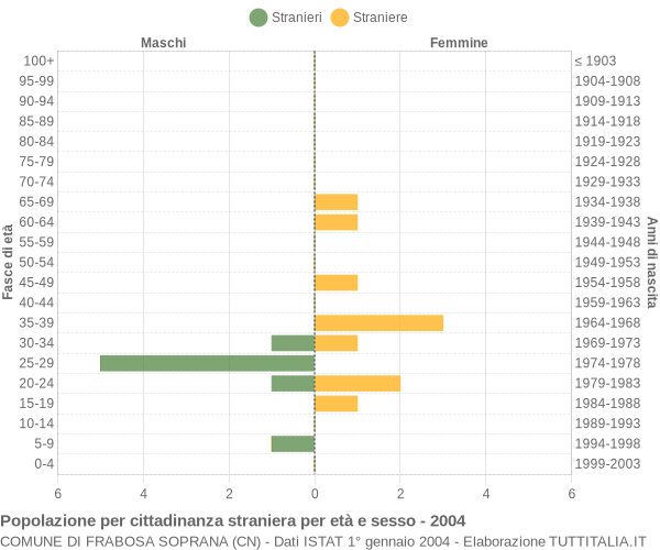 Grafico cittadini stranieri - Frabosa Soprana 2004